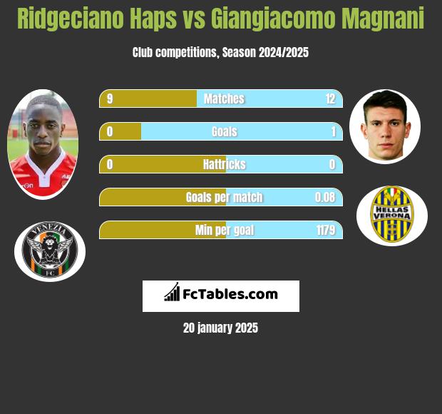 Ridgeciano Haps vs Giangiacomo Magnani h2h player stats