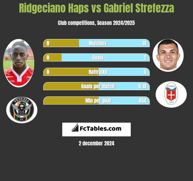 Ridgeciano Haps vs Gabriel Strefezza h2h player stats