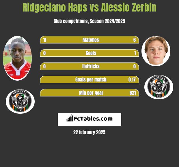 Ridgeciano Haps vs Alessio Zerbin h2h player stats