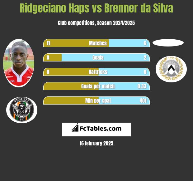 Ridgeciano Haps vs Brenner da Silva h2h player stats