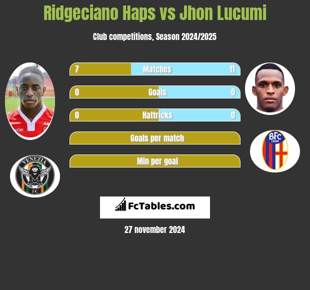 Ridgeciano Haps vs Jhon Lucumi h2h player stats