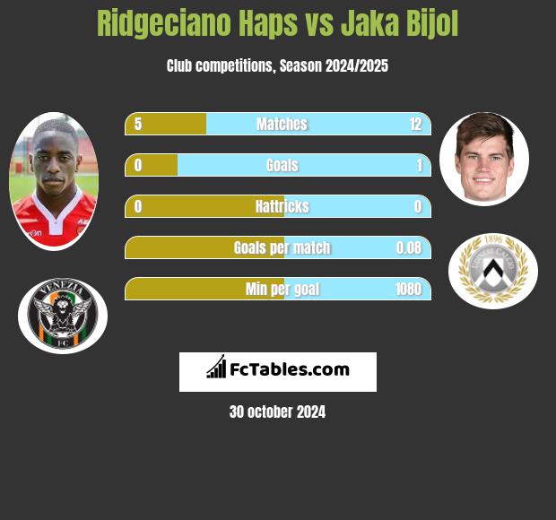 Ridgeciano Haps vs Jaka Bijol h2h player stats