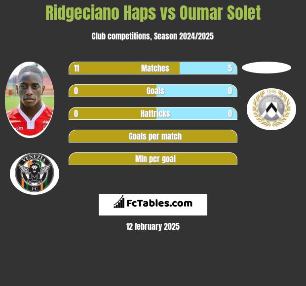 Ridgeciano Haps vs Oumar Solet h2h player stats