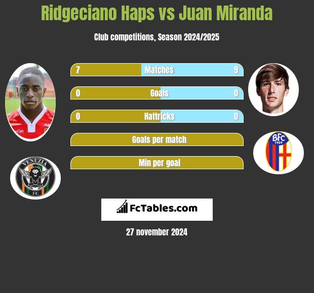 Ridgeciano Haps vs Juan Miranda h2h player stats