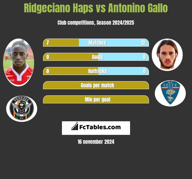 Ridgeciano Haps vs Antonino Gallo h2h player stats