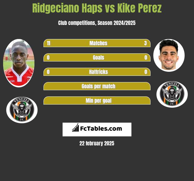 Ridgeciano Haps vs Kike Perez h2h player stats