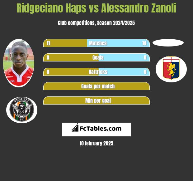 Ridgeciano Haps vs Alessandro Zanoli h2h player stats