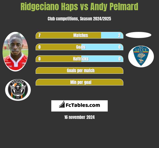 Ridgeciano Haps vs Andy Pelmard h2h player stats