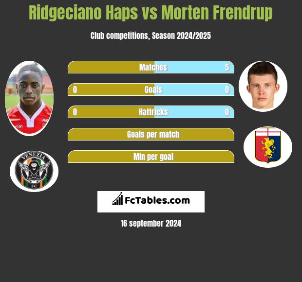 Ridgeciano Haps vs Morten Frendrup h2h player stats