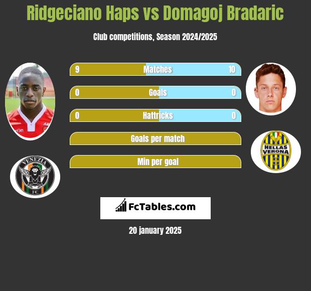 Ridgeciano Haps vs Domagoj Bradaric h2h player stats