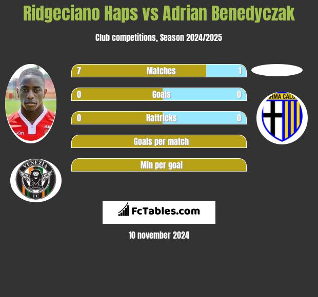 Ridgeciano Haps vs Adrian Benedyczak h2h player stats