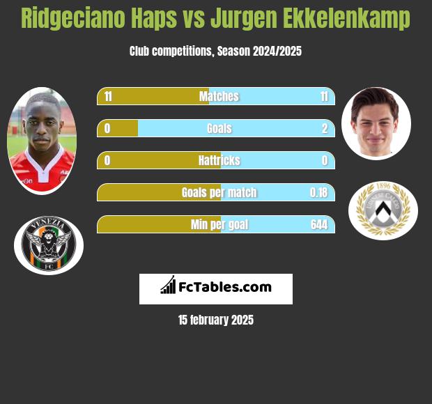 Ridgeciano Haps vs Jurgen Ekkelenkamp h2h player stats