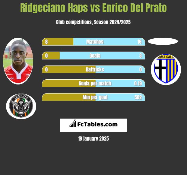 Ridgeciano Haps vs Enrico Del Prato h2h player stats