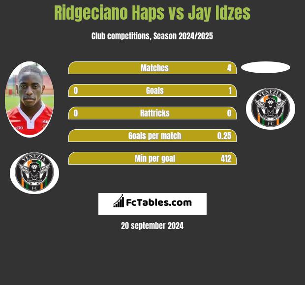 Ridgeciano Haps vs Jay Idzes h2h player stats