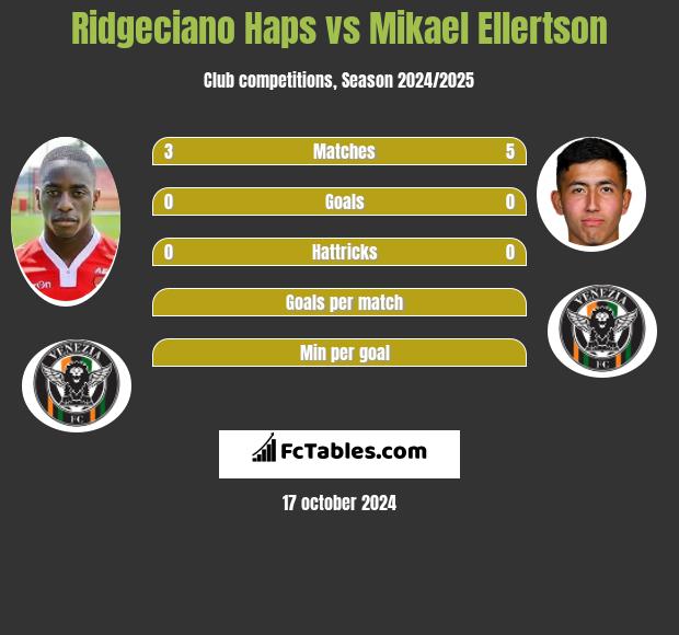 Ridgeciano Haps vs Mikael Ellertson h2h player stats