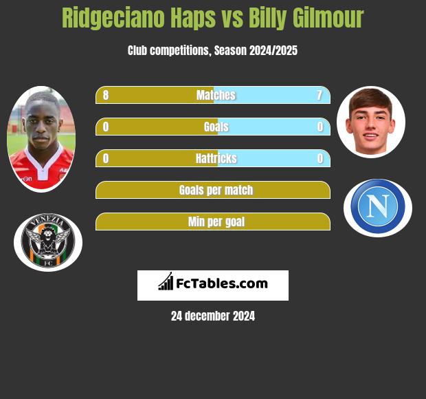 Ridgeciano Haps vs Billy Gilmour h2h player stats