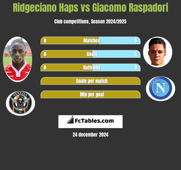 Ridgeciano Haps vs Giacomo Raspadori h2h player stats