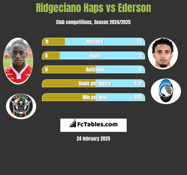 Ridgeciano Haps vs Ederson h2h player stats