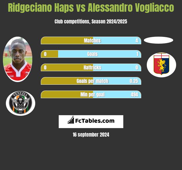 Ridgeciano Haps vs Alessandro Vogliacco h2h player stats