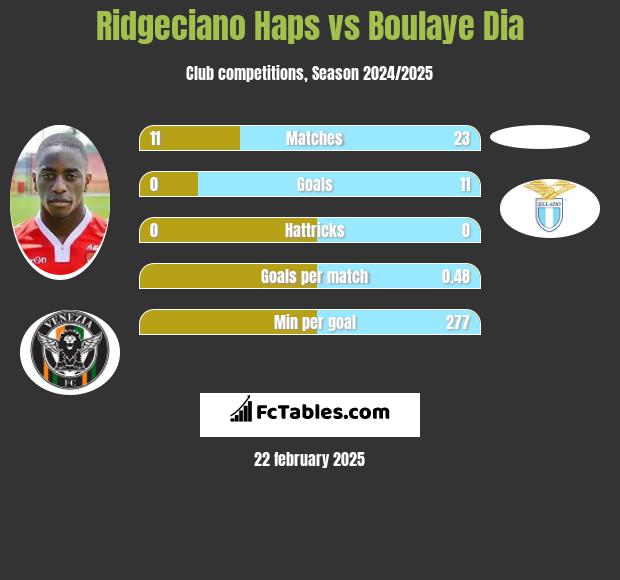 Ridgeciano Haps vs Boulaye Dia h2h player stats