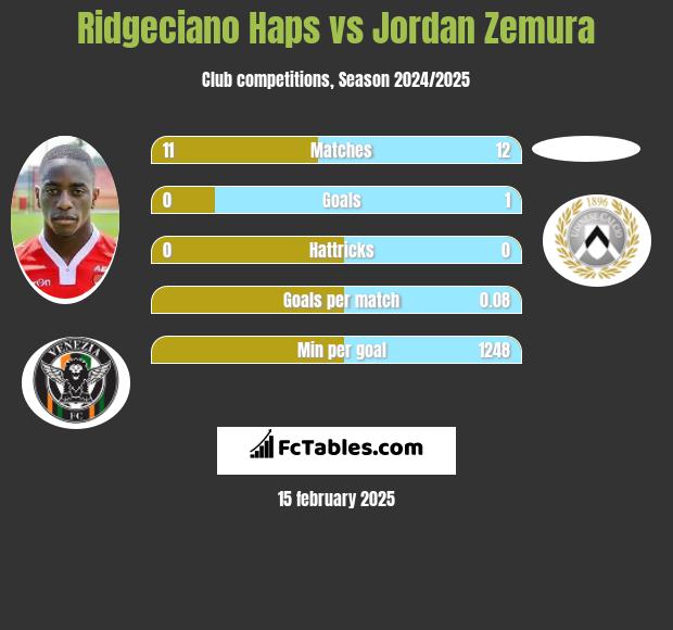 Ridgeciano Haps vs Jordan Zemura h2h player stats