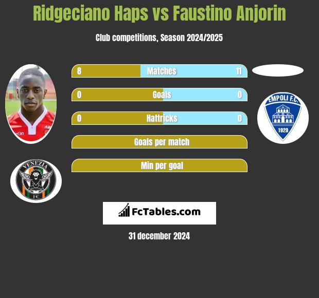 Ridgeciano Haps vs Faustino Anjorin h2h player stats