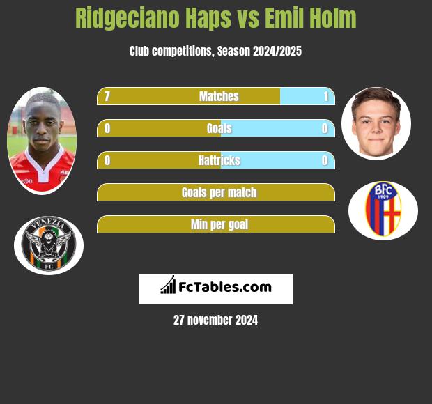 Ridgeciano Haps vs Emil Holm h2h player stats