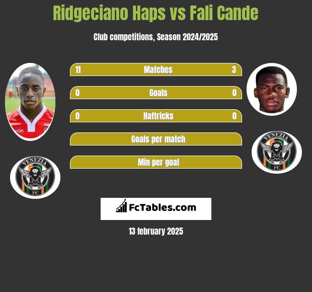 Ridgeciano Haps vs Fali Cande h2h player stats