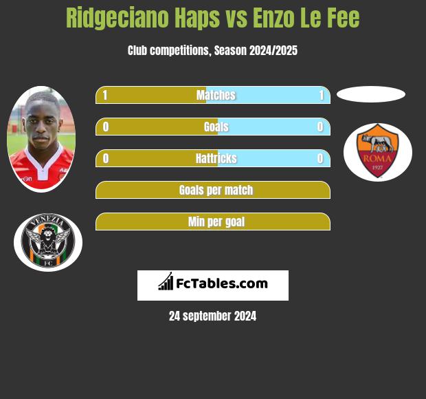 Ridgeciano Haps vs Enzo Le Fee h2h player stats