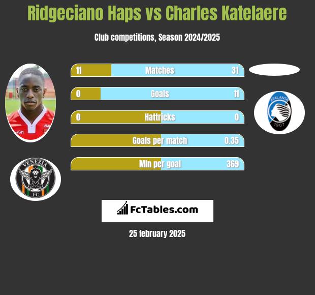 Ridgeciano Haps vs Charles Katelaere h2h player stats