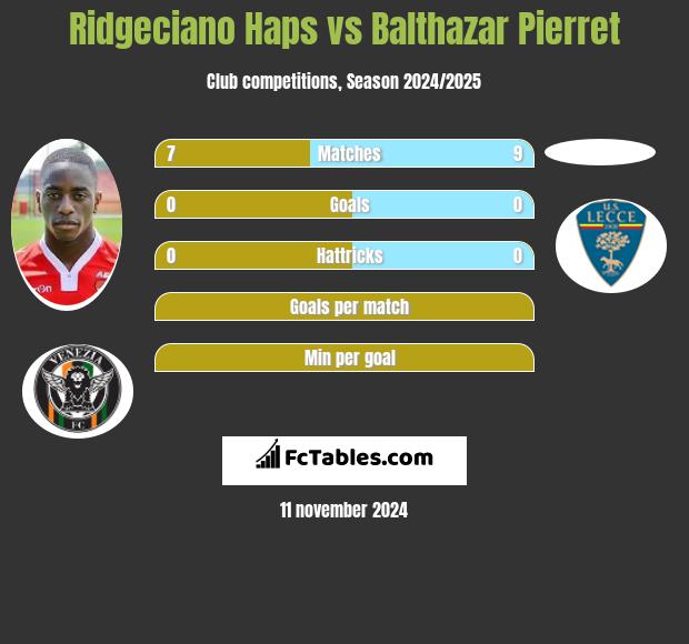 Ridgeciano Haps vs Balthazar Pierret h2h player stats