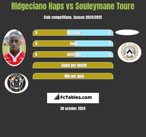 Ridgeciano Haps vs Souleymane Toure h2h player stats