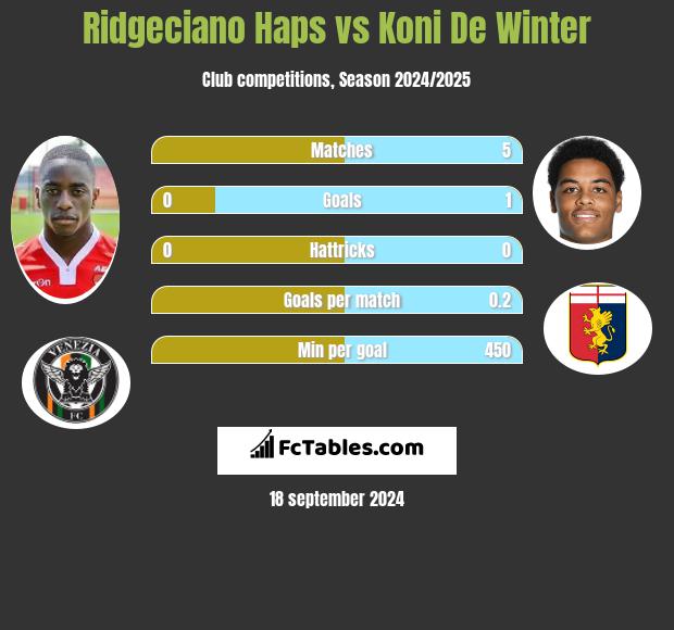 Ridgeciano Haps vs Koni De Winter h2h player stats