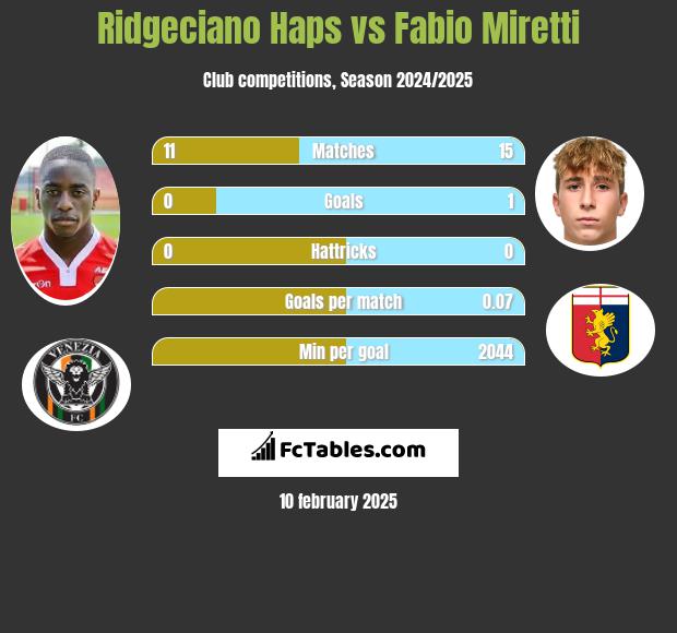 Ridgeciano Haps vs Fabio Miretti h2h player stats