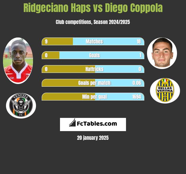 Ridgeciano Haps vs Diego Coppola h2h player stats