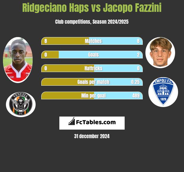 Ridgeciano Haps vs Jacopo Fazzini h2h player stats