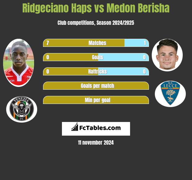 Ridgeciano Haps vs Medon Berisha h2h player stats