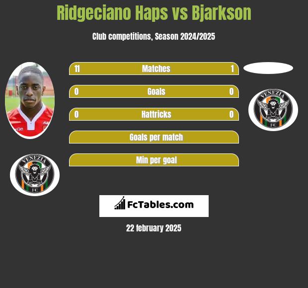 Ridgeciano Haps vs Bjarkson h2h player stats