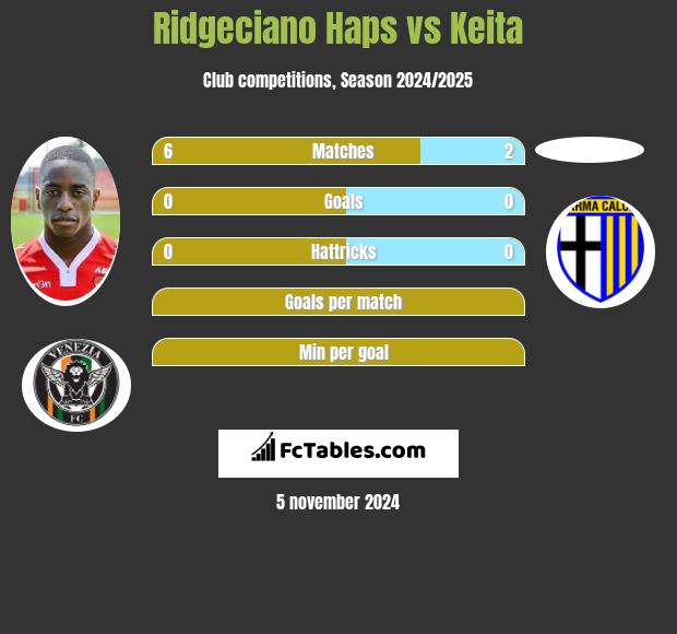 Ridgeciano Haps vs Keita h2h player stats