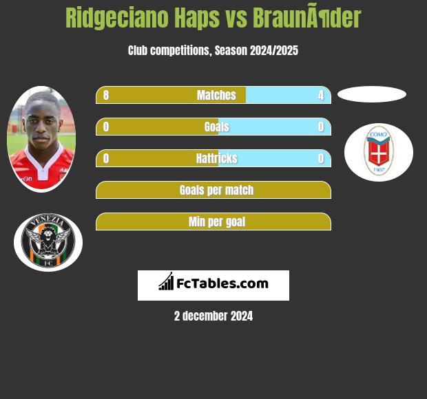 Ridgeciano Haps vs BraunÃ¶der h2h player stats