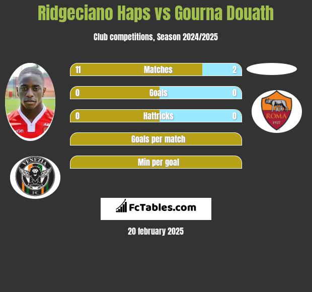 Ridgeciano Haps vs Gourna Douath h2h player stats