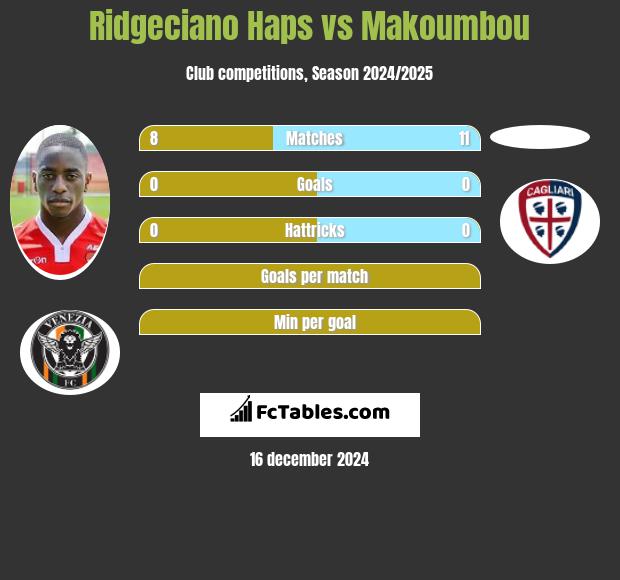 Ridgeciano Haps vs Makoumbou h2h player stats