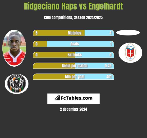 Ridgeciano Haps vs Engelhardt h2h player stats