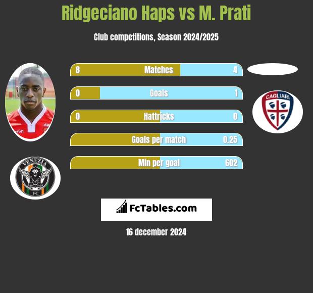 Ridgeciano Haps vs M. Prati h2h player stats