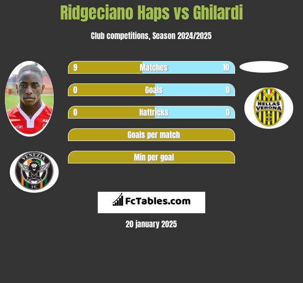 Ridgeciano Haps vs Ghilardi h2h player stats