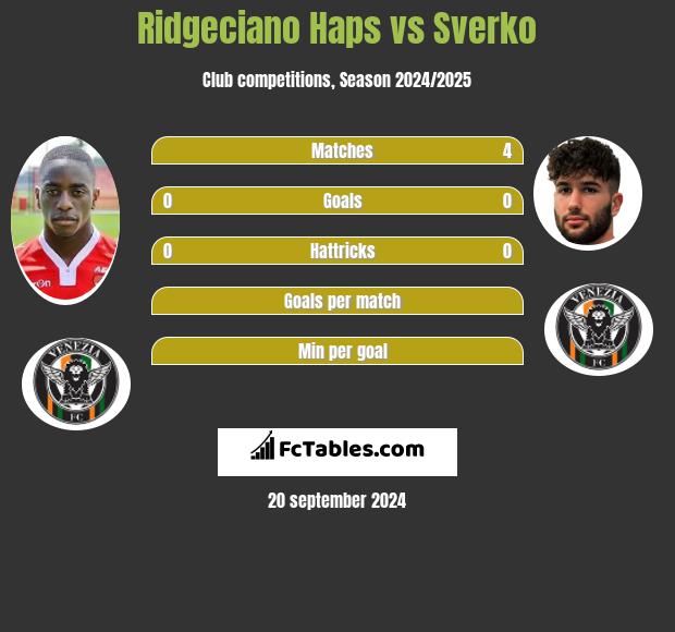 Ridgeciano Haps vs Sverko h2h player stats