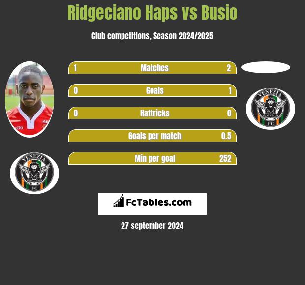 Ridgeciano Haps vs Busio h2h player stats