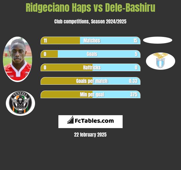 Ridgeciano Haps vs Dele-Bashiru h2h player stats