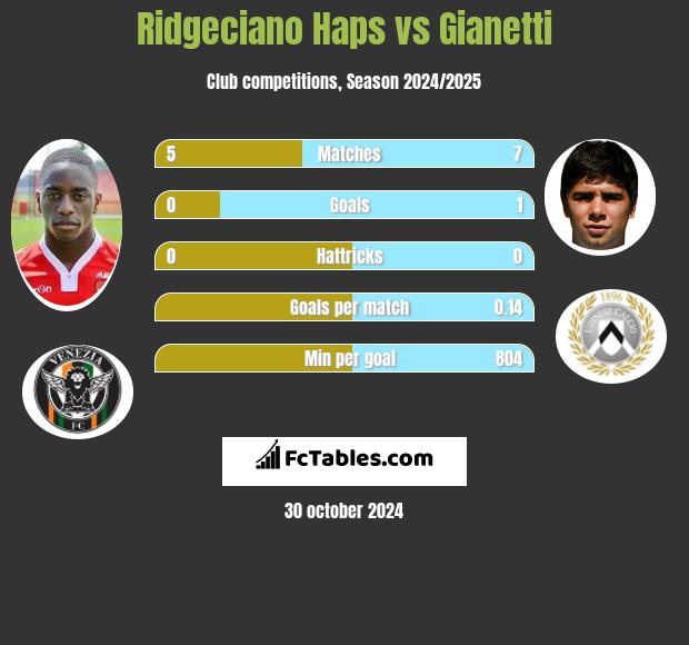 Ridgeciano Haps vs Gianetti h2h player stats