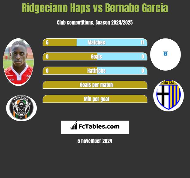 Ridgeciano Haps vs Bernabe Garcia h2h player stats